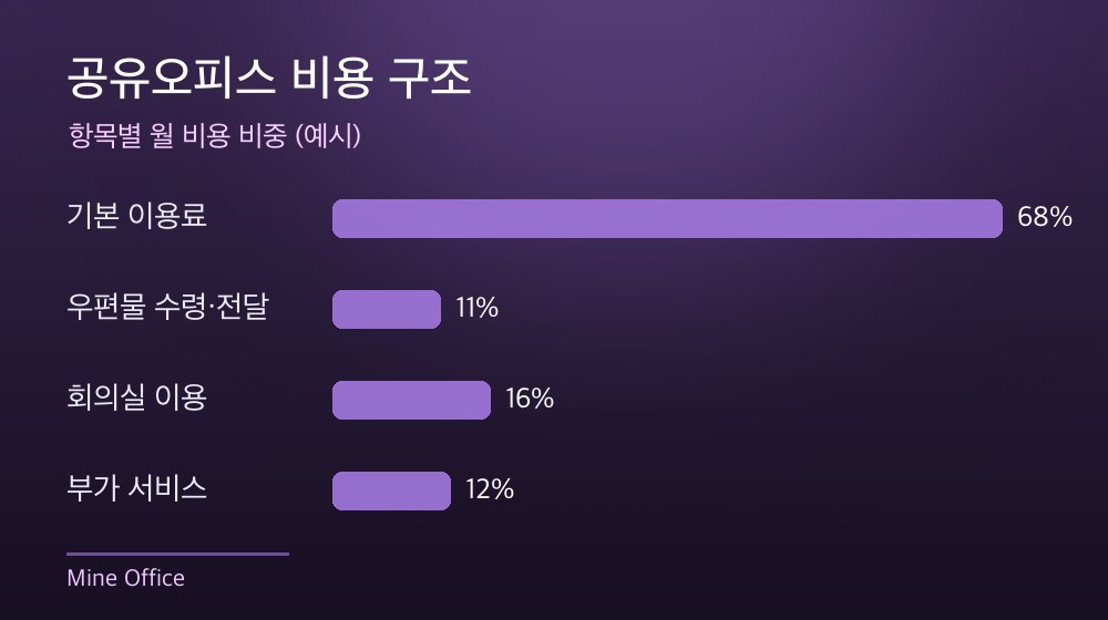 수도권 공유오피스 비용 구조