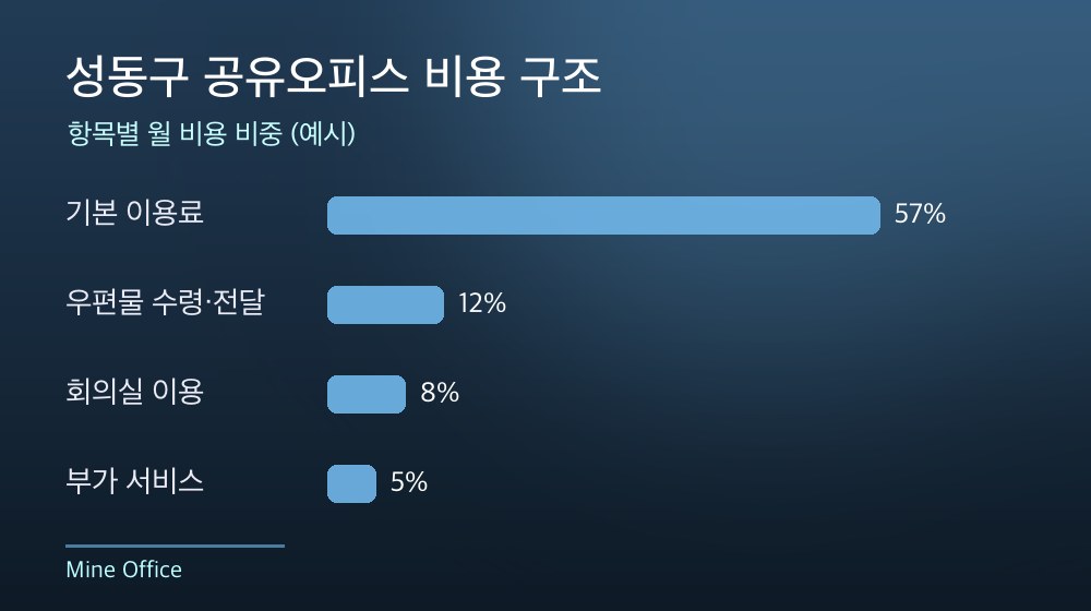 성동구 공유오피스 비용 구조