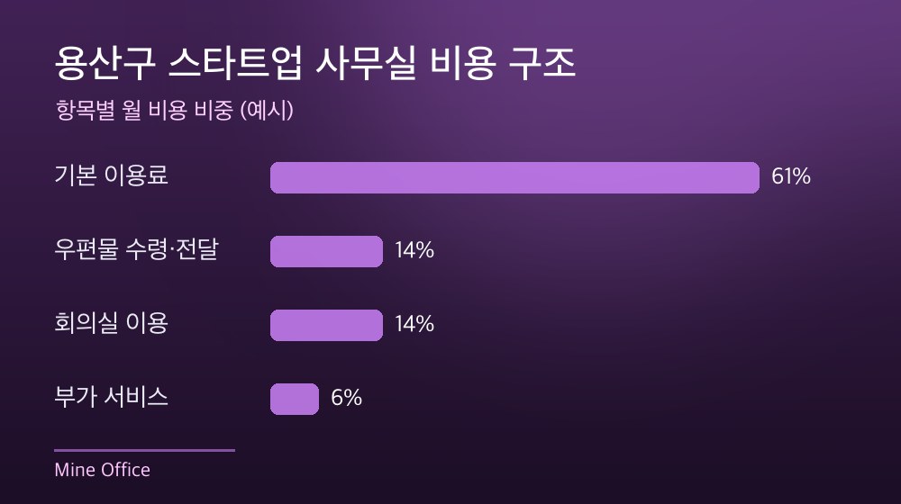 용산구 스타트업 사무실 비용 구조