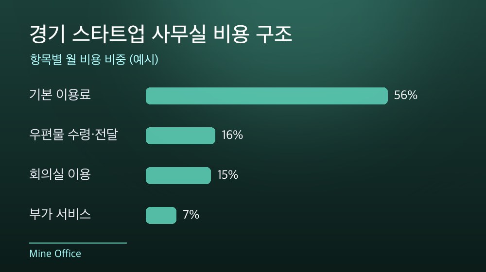 경기 스타트업 사무실 비용 구조