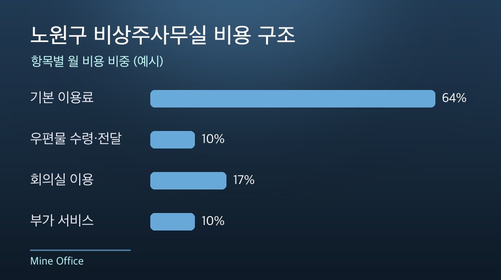 노원구 비상주사무실 비용 구조