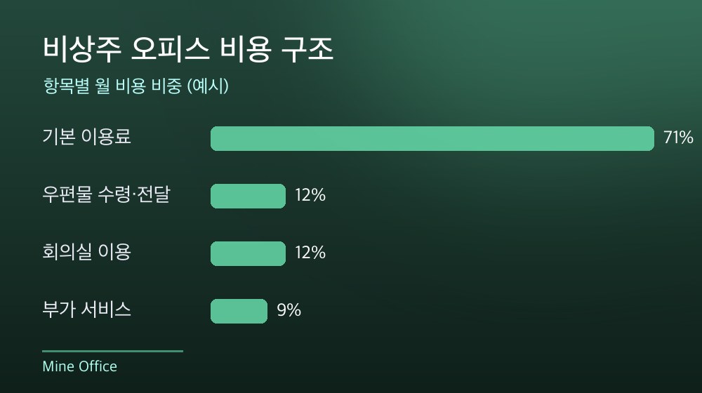 수도권 비상주 오피스 비용 구조
