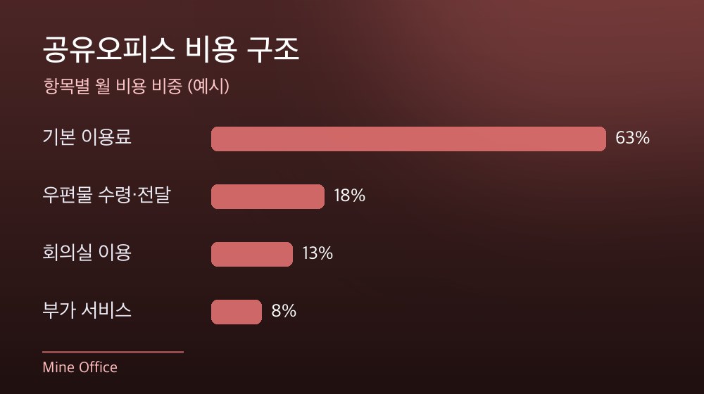 수도권 공유오피스 비용 구조