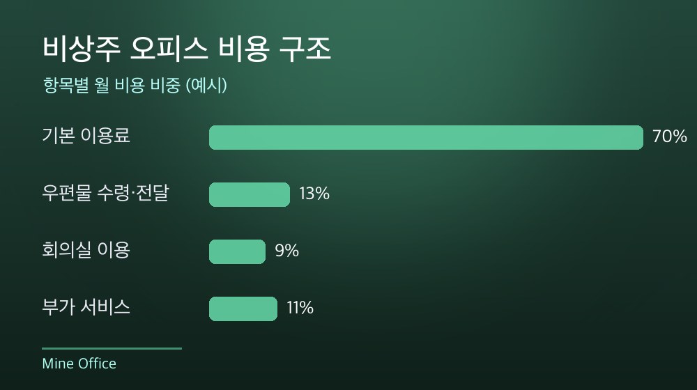 수도권 비상주 오피스 비용 구조