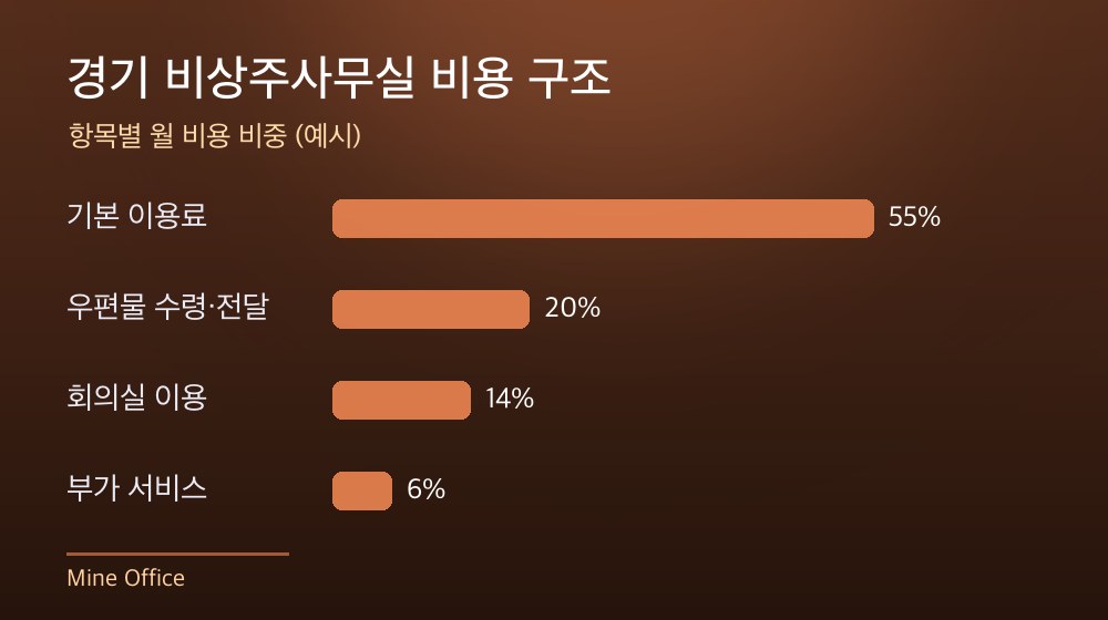 경기 비상주사무실 비용 구조