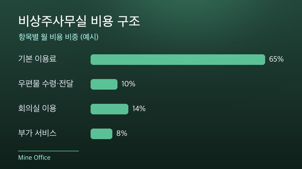 수도권 비상주사무실 비용 구조