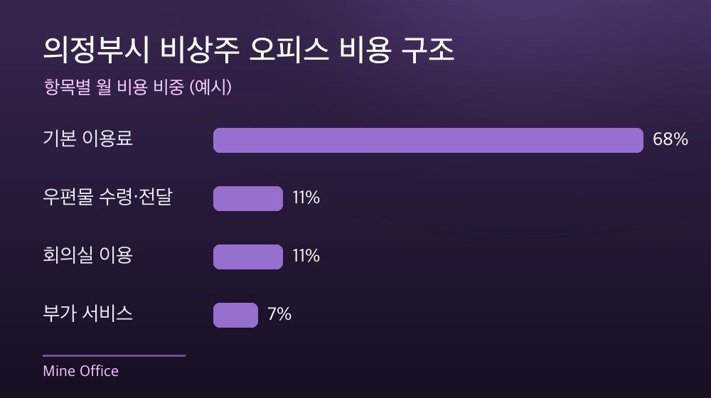 의정부시 비상주 오피스 비용 구조