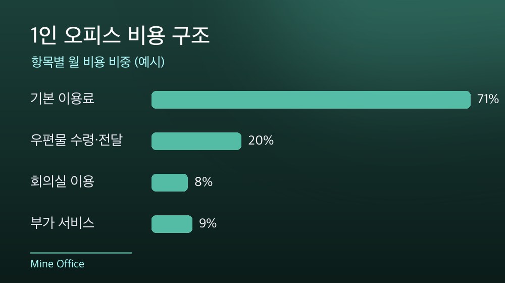 수도권 1인 오피스 비용 구조