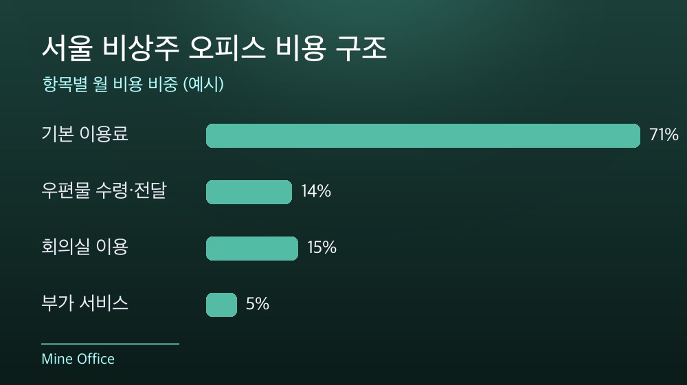 서울 비상주 오피스 비용 구조