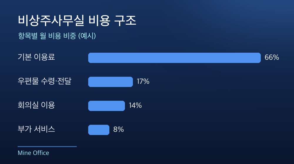 수도권 비상주사무실 비용 구조