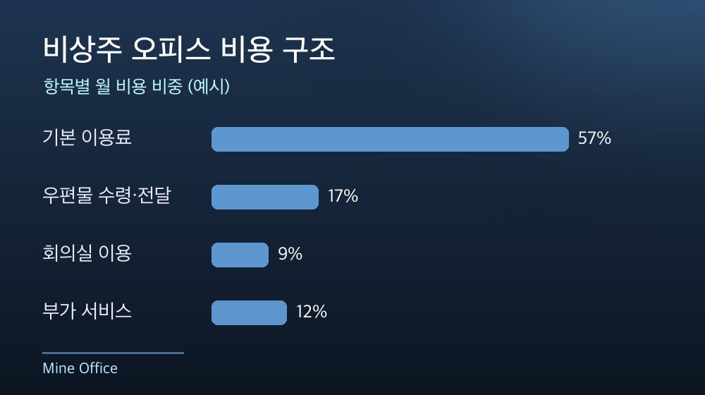 수도권 비상주 오피스 비용 구조