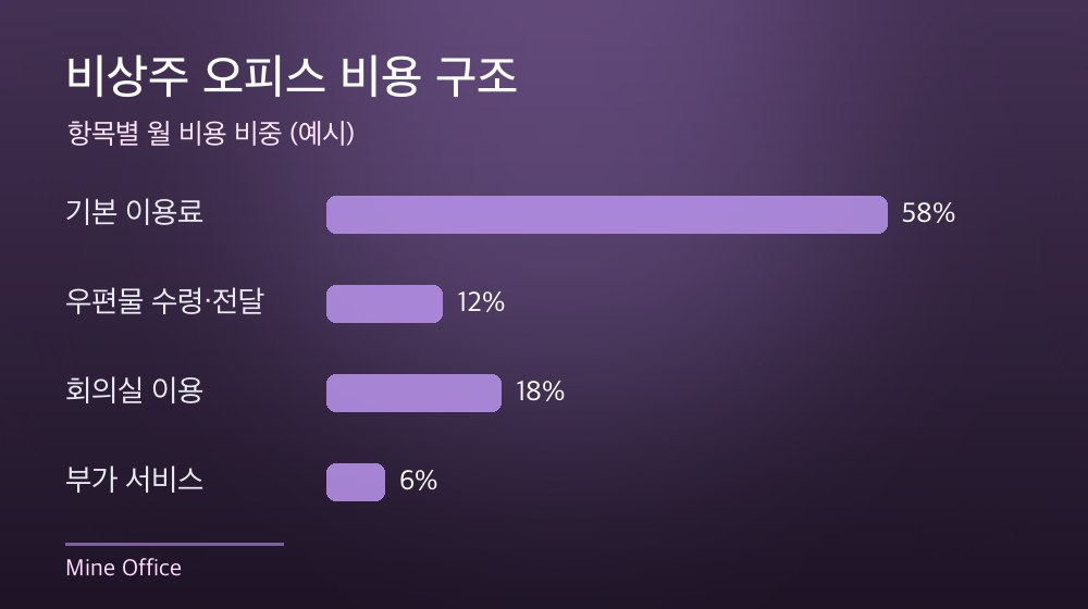 수도권 비상주 오피스 비용 구조