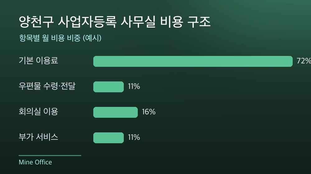 양천구 사업자등록 사무실 비용 구조