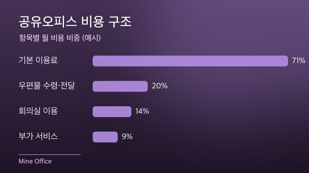 수도권 공유오피스 비용 구조
