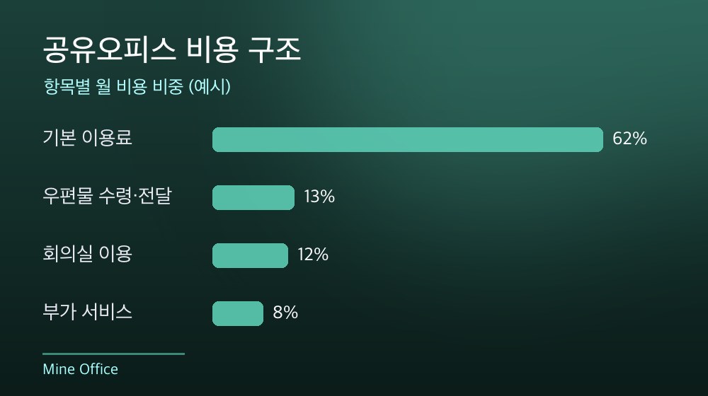 수도권 공유오피스 비용 구조