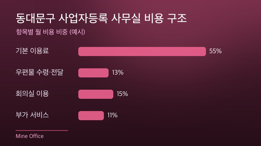 동대문구 사업자등록 사무실 비용 구조
