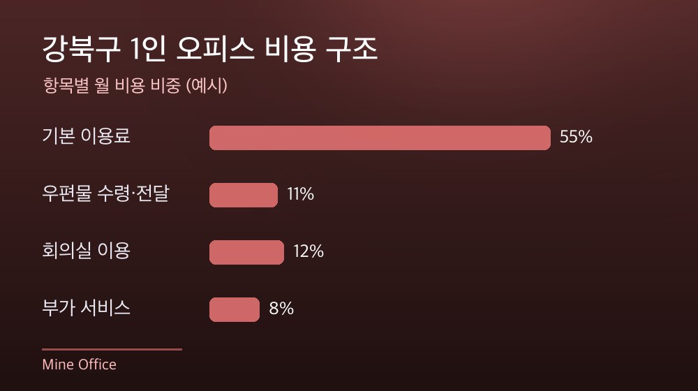 강북구 1인 오피스 비용 구조