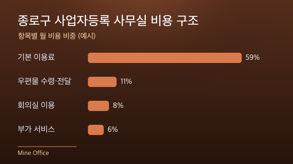 종로구 사업자등록 사무실 비용 구조