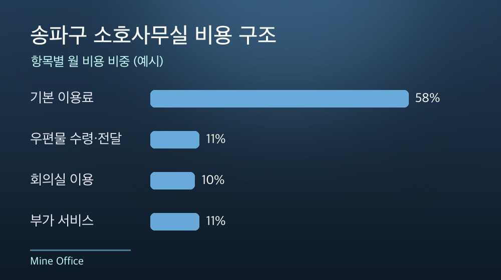 송파구 소호사무실 비용 구조