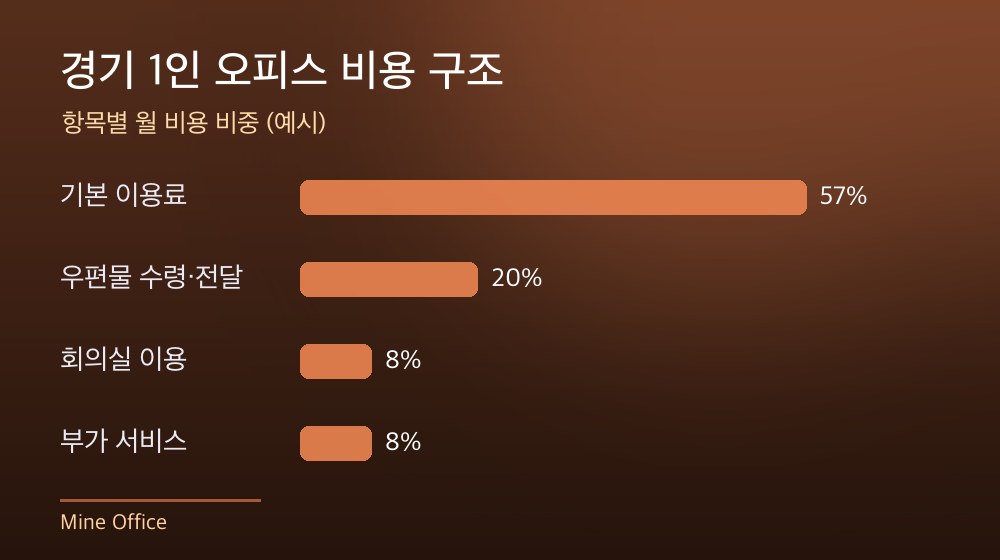 경기 1인 오피스 비용 구조
