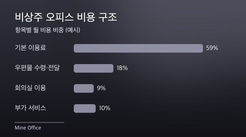 수도권 비상주 오피스 비용 구조