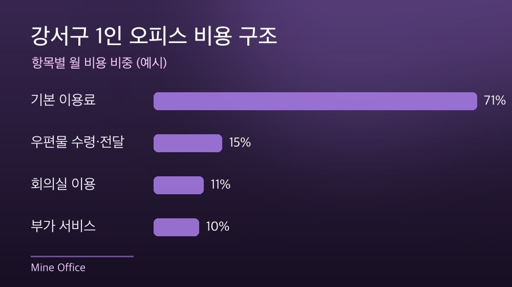 강서구 1인 오피스 비용 구조
