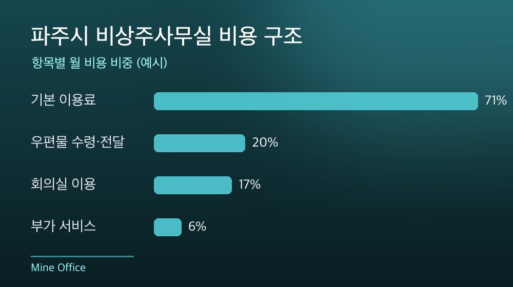 파주시 비상주사무실 비용 구조