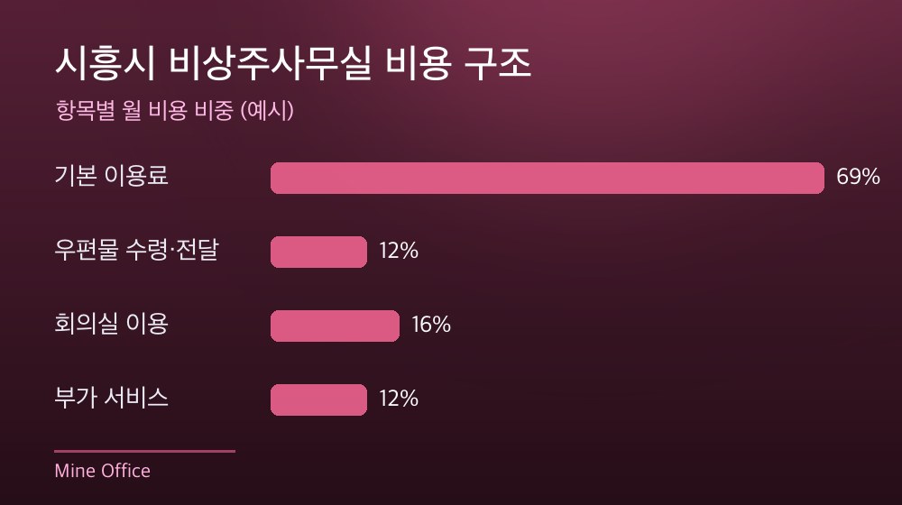 시흥시 비상주사무실 비용 구조