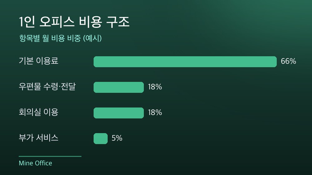 수도권 1인 오피스 비용 구조