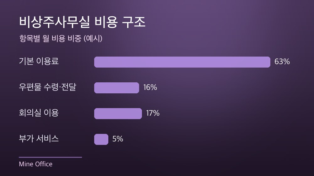수도권 비상주사무실 비용 구조