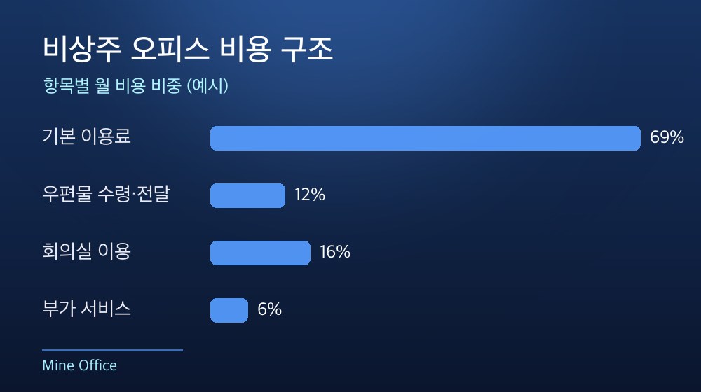 수도권 비상주 오피스 비용 구조