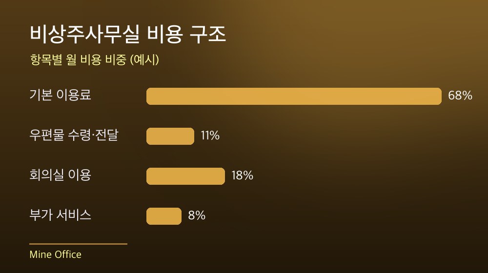 수도권 비상주사무실 비용 구조