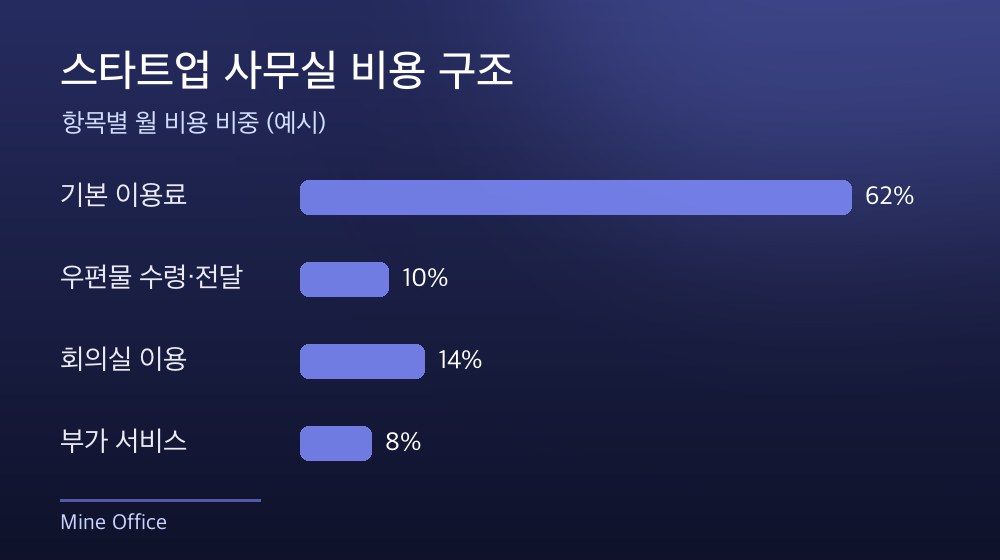 수도권 스타트업 사무실 비용 구조