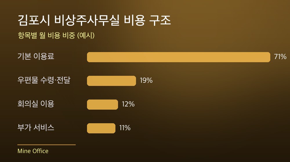 김포시 비상주사무실 비용 구조