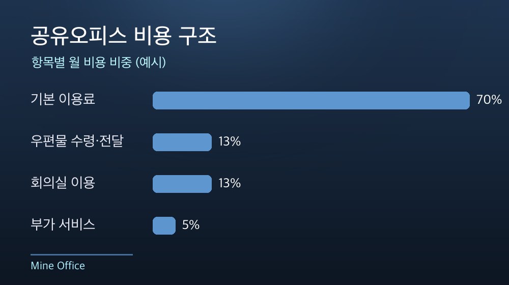 수도권 공유오피스 비용 구조
