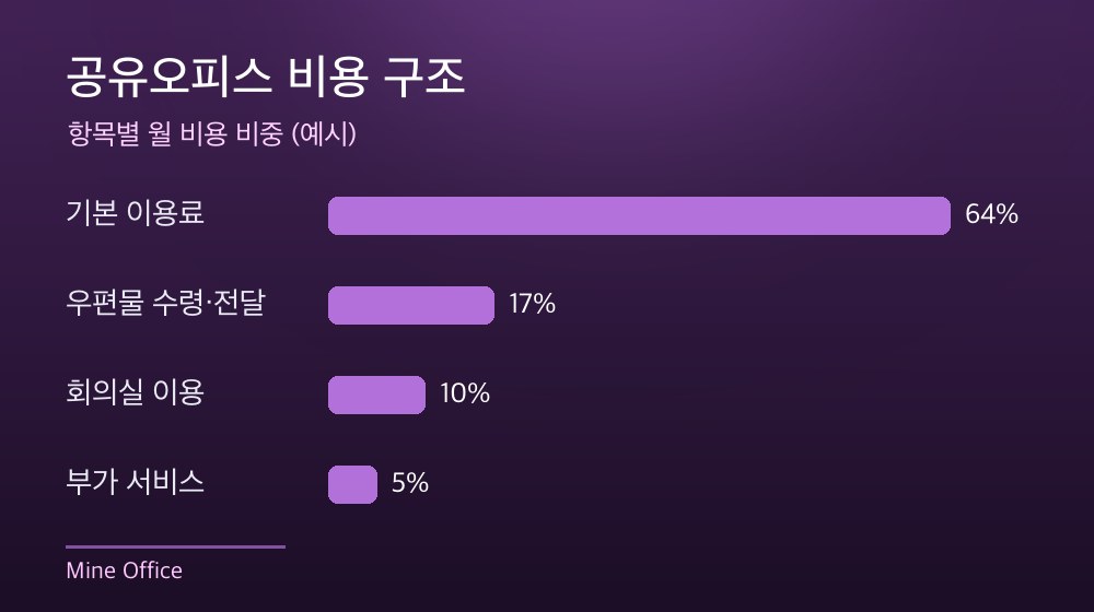 수도권 공유오피스 비용 구조