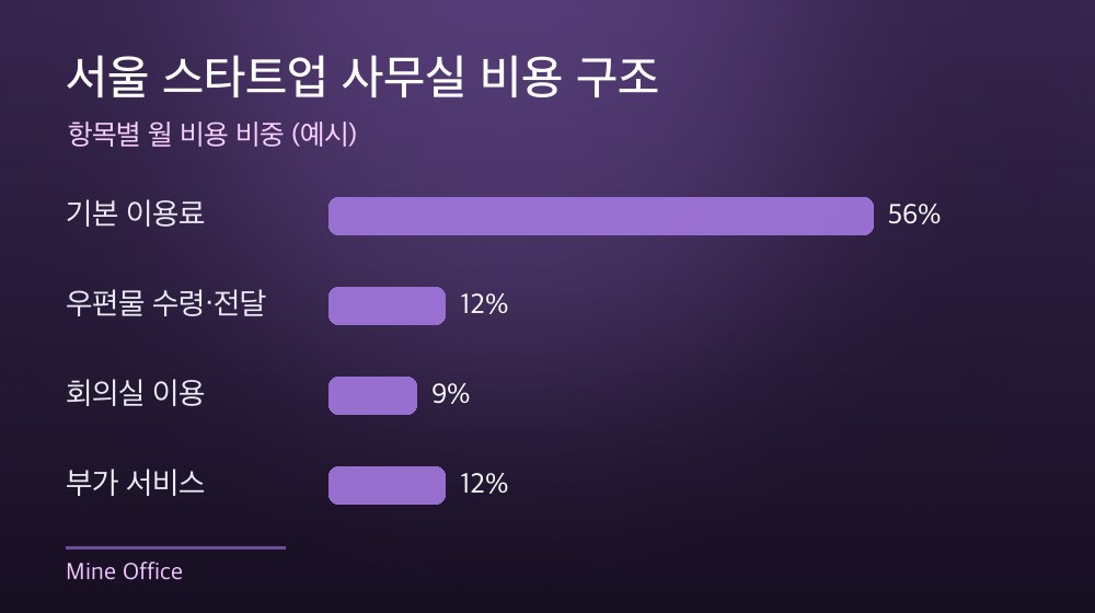 서울 스타트업 사무실 비용 구조