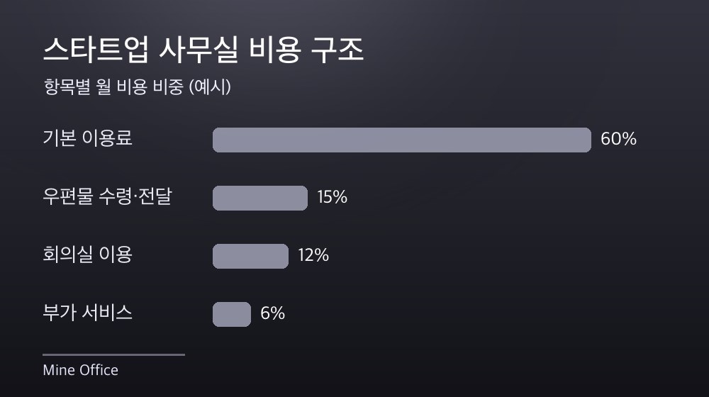 수도권 스타트업 사무실 비용 구조