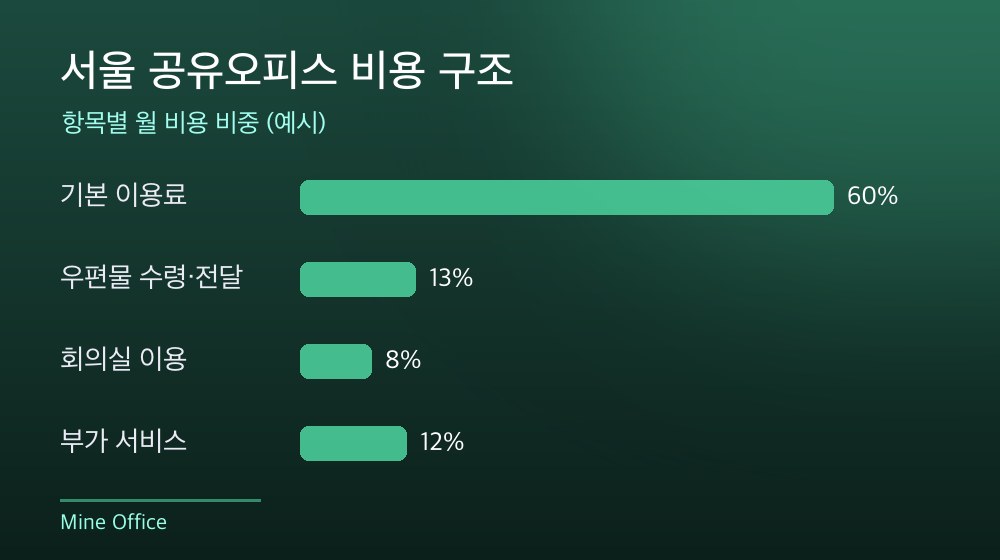 서울 공유오피스 비용 구조