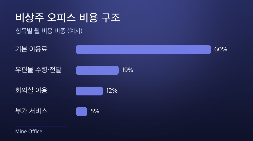 수도권 비상주 오피스 비용 구조