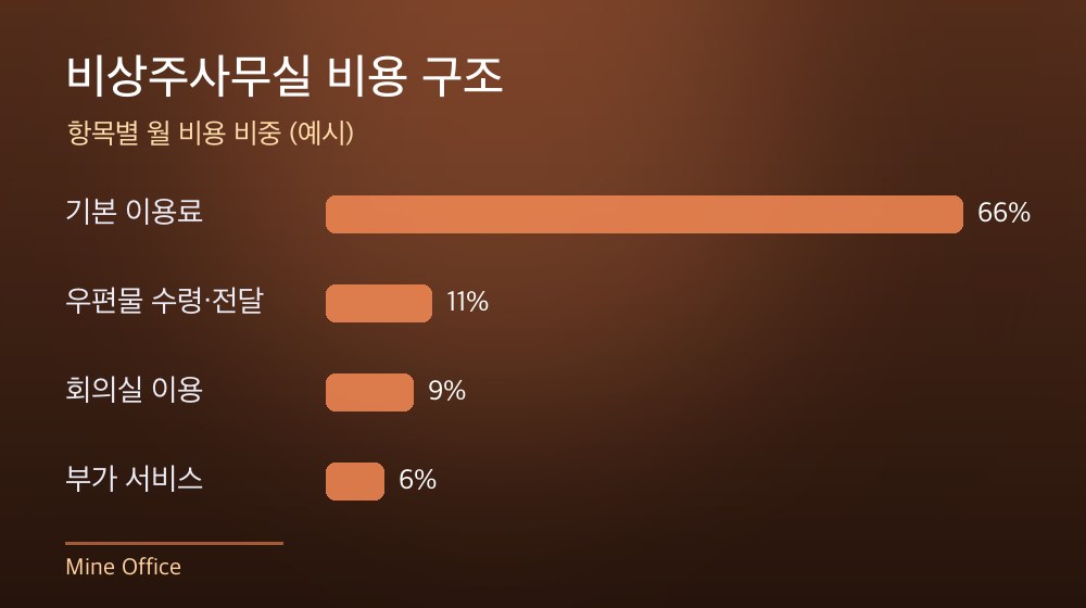 수도권 비상주사무실 비용 구조