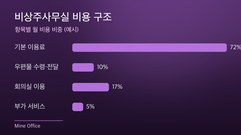 수도권 비상주사무실 비용 구조