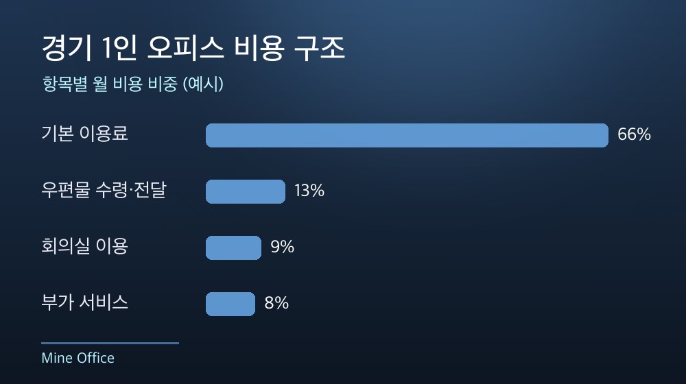 경기 1인 오피스 비용 구조