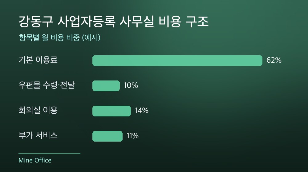 강동구 사업자등록 사무실 비용 구조