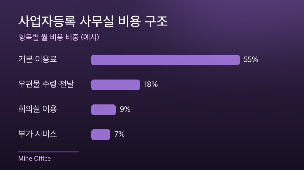 수도권 사업자등록 사무실 비용 구조