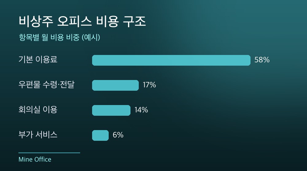 수도권 비상주 오피스 비용 구조