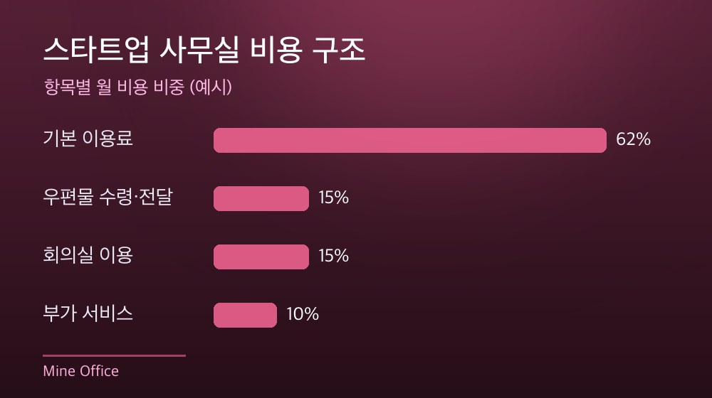 수도권 스타트업 사무실 비용 구조