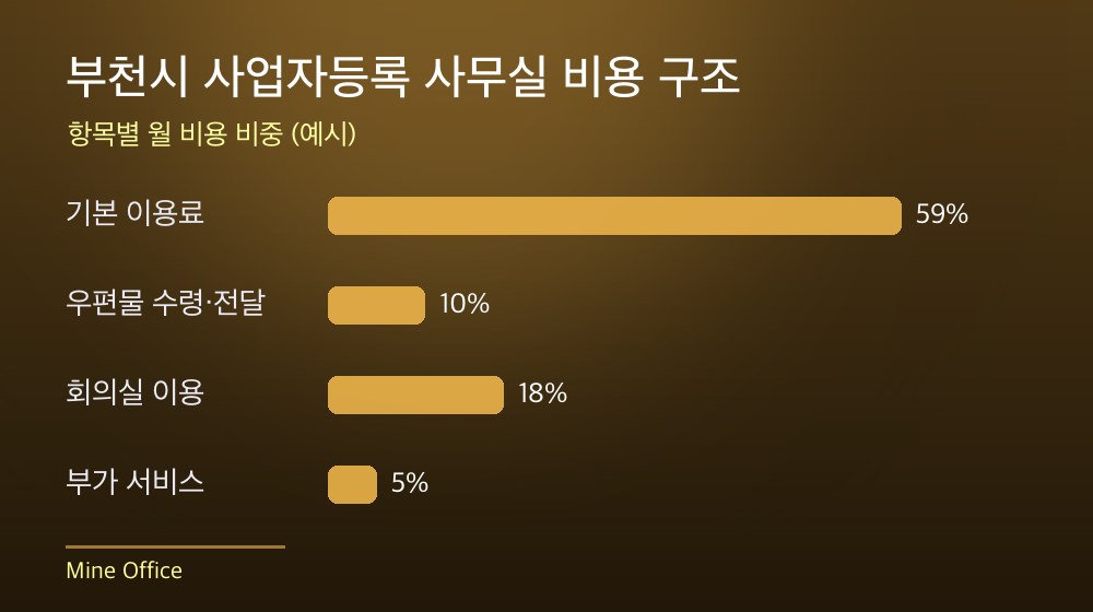 부천시 사업자등록 사무실 비용 구조