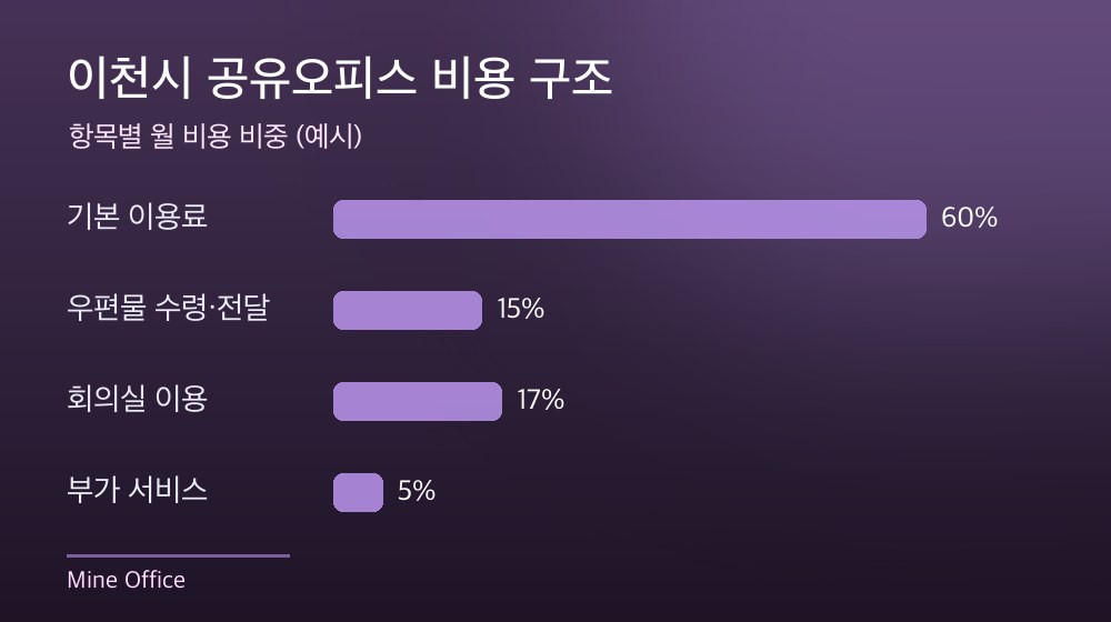 이천시 공유오피스 비용 구조