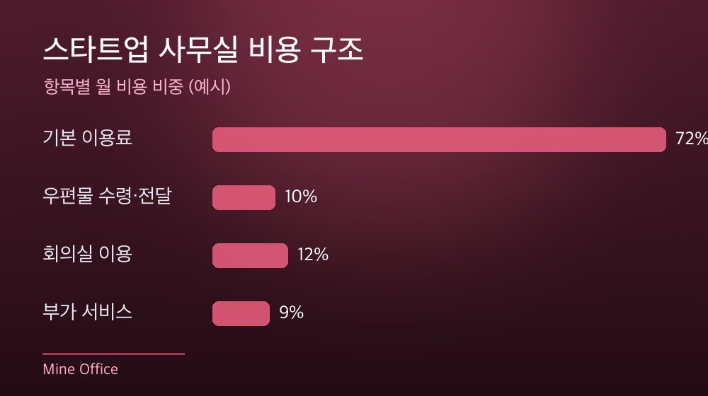 수도권 스타트업 사무실 비용 구조